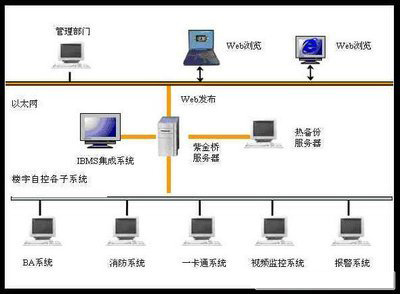 楼宇自控系统，智能建筑