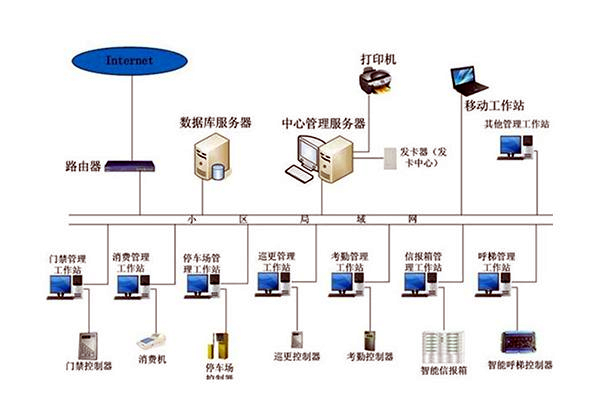 智能楼宇自控系统的管理工作该如何加强？