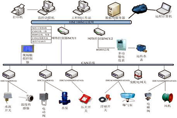 楼宇自控具有哪些节能效果？