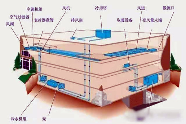 楼宇自控进行系统集成是为了什么？