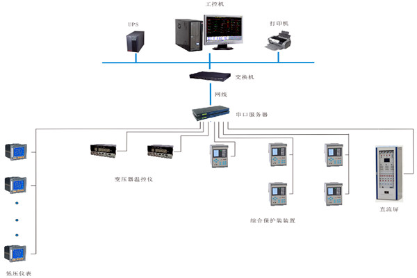 如何对变配电监控系统进行性能测试？