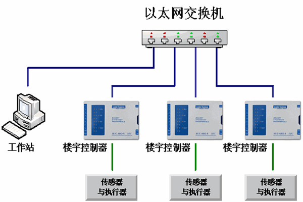 楼宇自动化系统的运维理念！