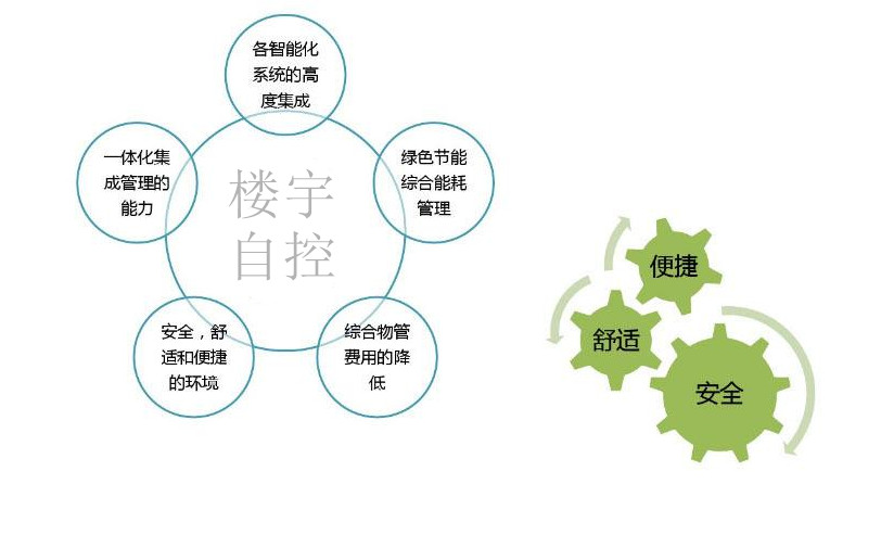 智能楼宇自控系统促进城市可持续发展！