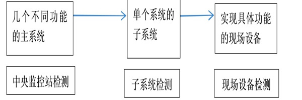 楼宇自动化系统正规的检测方法！
