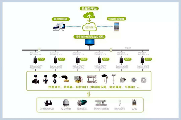 楼宇自控系统施工管理的规范化、标准化！