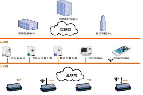 楼宇智能化系统的网络规划和平台建设！