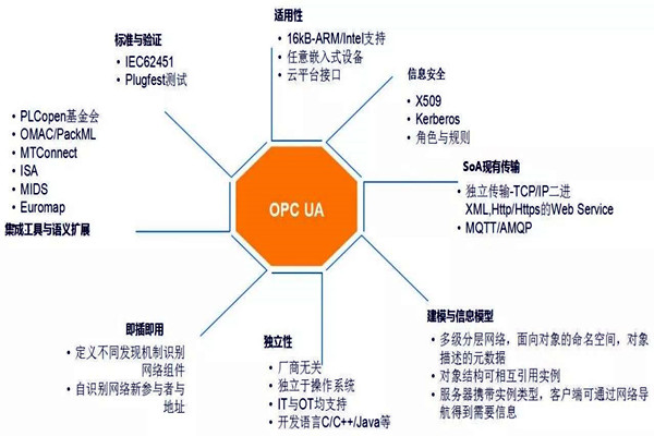 楼宇自动化系统模型的技术特点！